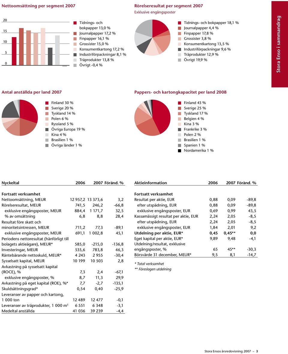 Industriförpackningar 9,6 % Träprodukter 12,9 % Övrigt 19,9 % Stora Enso i sammandrag Antal anställda per land 2007 Pappers- och kartongkapacitet per land 2008 Finland 30 % Sverige 20 % Tyskland 14 %