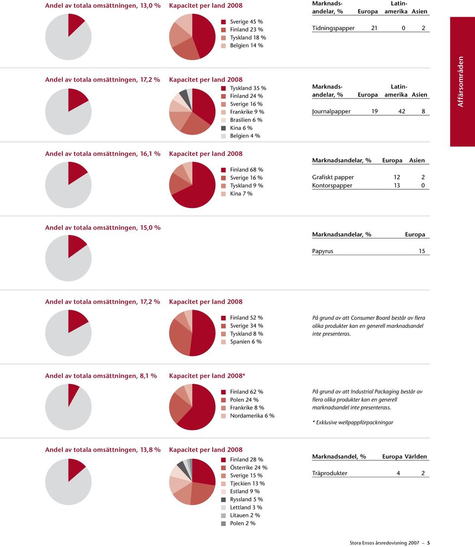 8 Affärsområden Andel av totala omsättningen, 16,1 % Kapacitet per land 2008 Marknadsandelar, % Europa Asien Finland 68 % Sverige 16 % Tyskland 9 % Kina 7 % Grafiskt papper 12 2 Kontorspapper 13 0