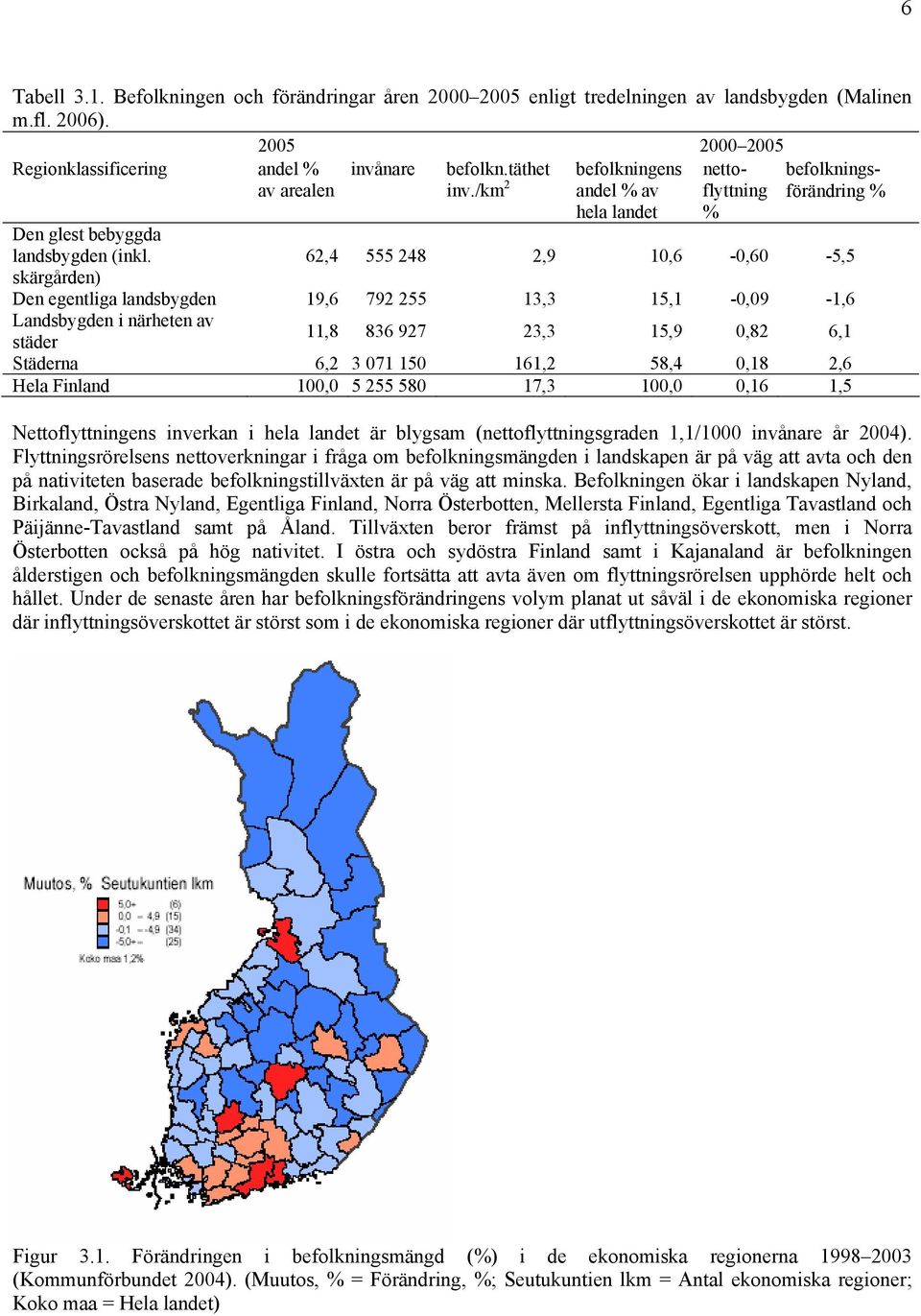 /km 2 befolkningens andel % av hela landet nettoflyttning % befolkningsförändring % 62,4 555 248 2,9 10,6-0,60-5,5 Den egentliga landsbygden 19,6 792 255 13,3 15,1-0,09-1,6 Landsbygden i närheten av