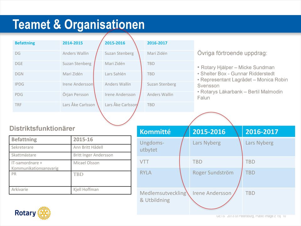 Ridderstedt Representant Lagrådet Monica Robin Svensson Rotarys Läkarbank Bertil Malmodin Falun Distriktsfunktionärer Befattning 2015-16 Sekreterare Ann Britt Hådell Skattmästare Britt Inger