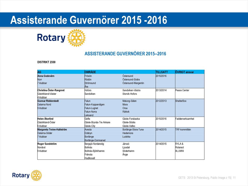 2012/2013 ShelterBox Dalarna Nord Falun-Kopparvågen Mora 9 klubbar Falun-Lugnet Orsa Falun-Norra Rättvik Leksand Helen Åkerlind Gefle Gävle-Forsbacka 2015/2016 Fadderverksamhet Gästrikland-Öster