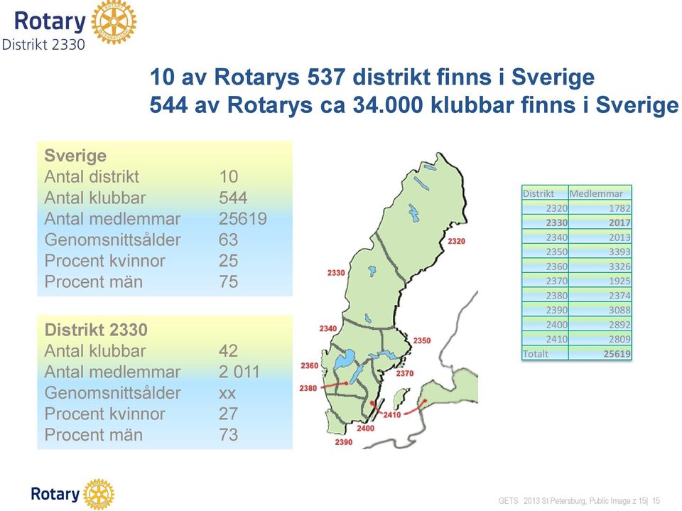 kvinnor 25 Procent män 75 Distrikt 2330 Antal klubbar 42 Antal medlemmar 2 011 Genomsnittsålder xx Procent kvinnor 27