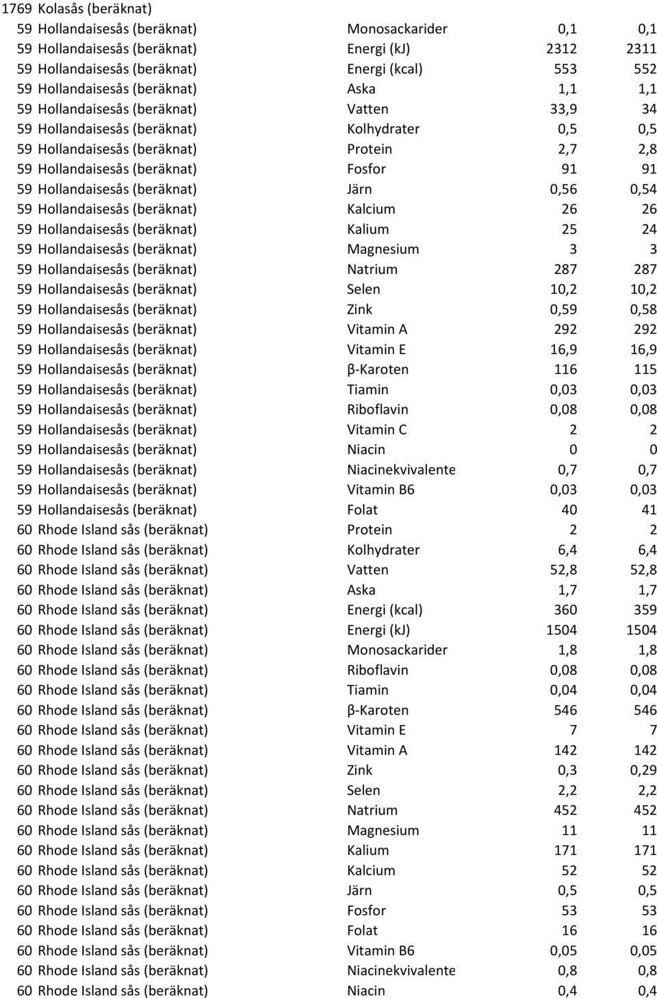 91 91 59 Hollandaisesås (beräknat) Järn 0,56 0,54 59 Hollandaisesås (beräknat) Kalcium 26 26 59 Hollandaisesås (beräknat) Kalium 25 24 59 Hollandaisesås (beräknat) Magnesium 3 3 59 Hollandaisesås