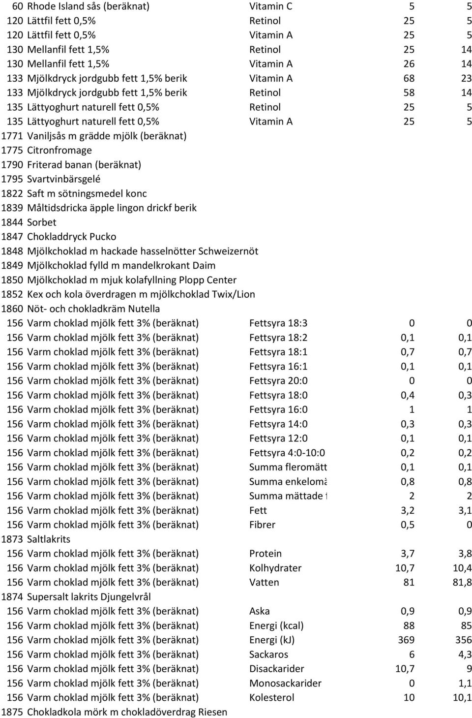 25 5 1771 Vaniljsås m grädde mjölk (beräknat) 1775 Citronfromage 1790 Friterad banan (beräknat) 1795 Svartvinbärsgelé 1822 Saft m sötningsmedel konc 1839 Måltidsdricka äpple lingon drickf berik 1844