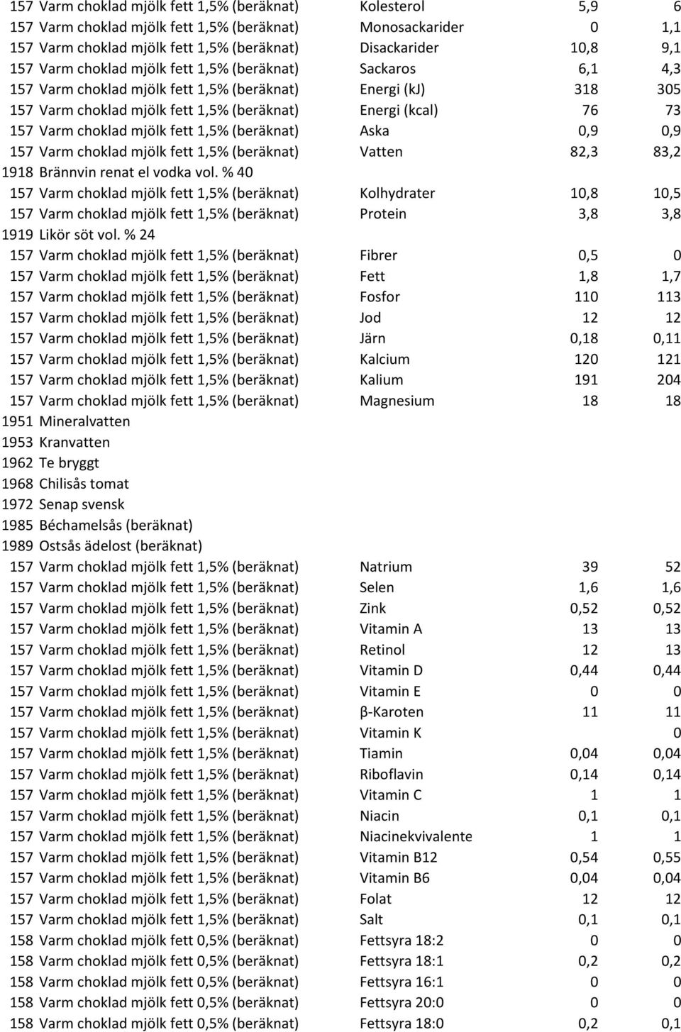 choklad mjölk fett 1,5% (beräknat) Aska 0,9 0,9 157 Varm choklad mjölk fett 1,5% (beräknat) Vatten 82,3 83,2 1918 Brännvin renat el vodka vol.