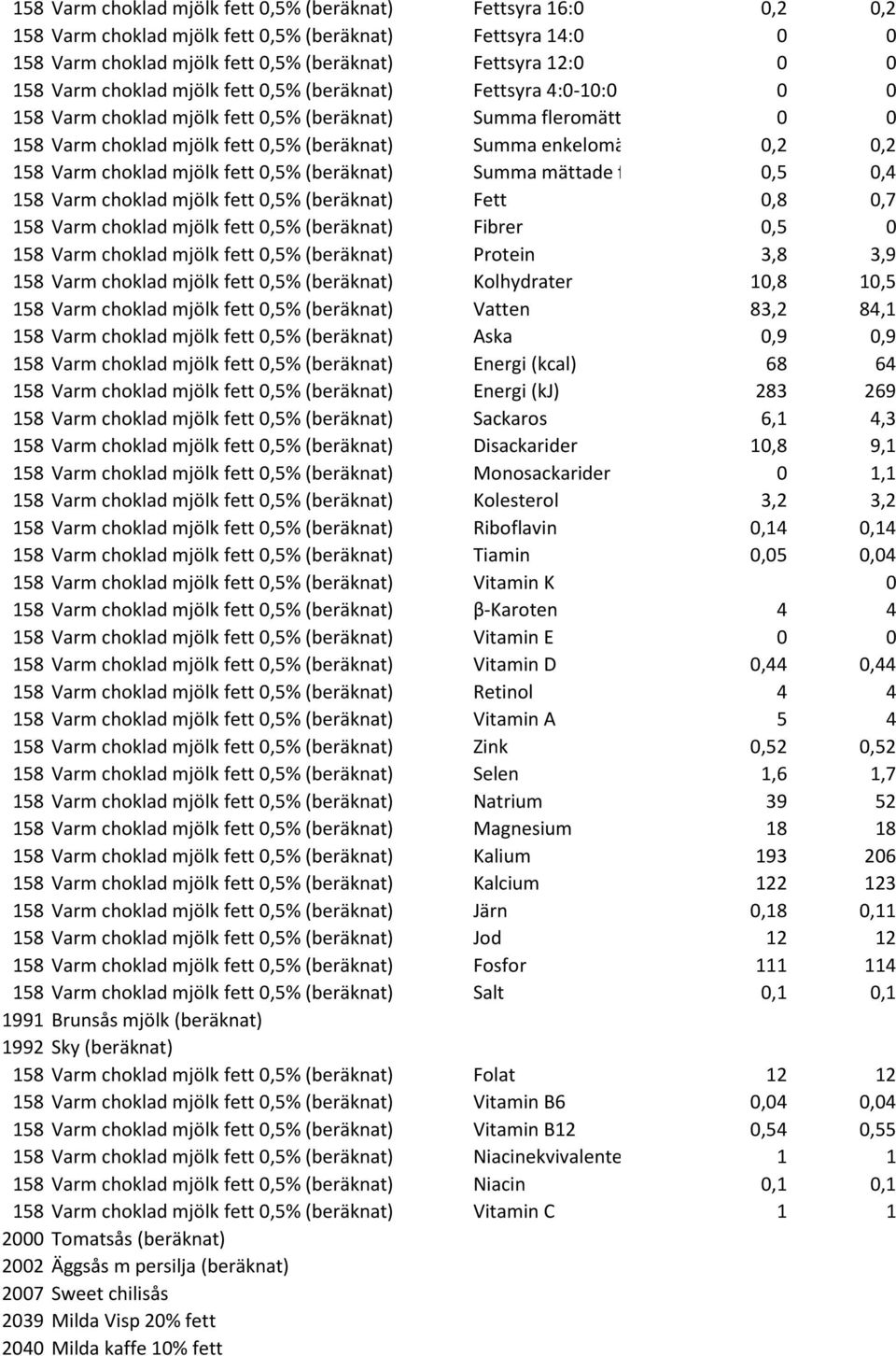 fettsyror 0,2 0,2 158 Varm choklad mjölk fett 0,5% (beräknat) Summa mättade fettsyror 0,5 0,4 158 Varm choklad mjölk fett 0,5% (beräknat) Fett 0,8 0,7 158 Varm choklad mjölk fett 0,5% (beräknat)