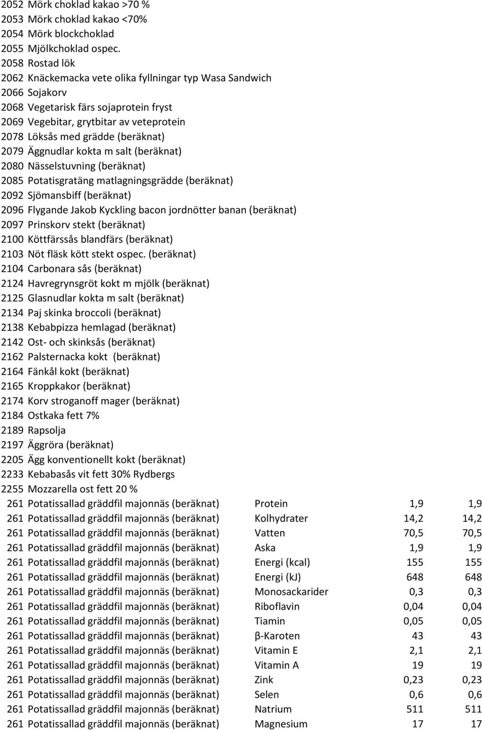 (beräknat) 2079 Äggnudlar kokta m salt (beräknat) 2080 Nässelstuvning (beräknat) 2085 Potatisgratäng matlagningsgrädde (beräknat) 2092 Sjömansbiff (beräknat) 2096 Flygande Jakob Kyckling bacon