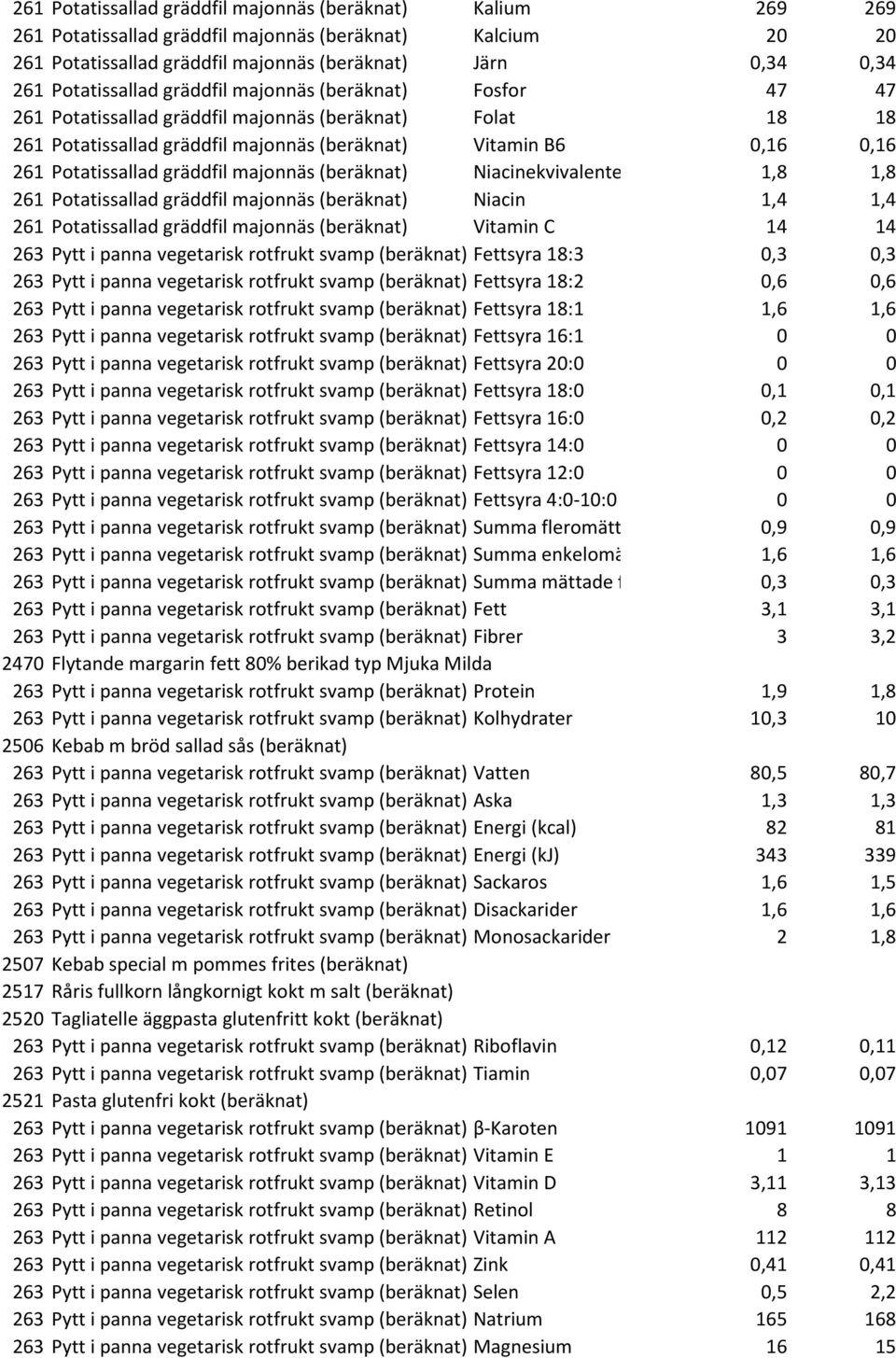 Potatissallad gräddfil majonnäs (beräknat) Niacinekvivalenter 1,8 1,8 261 Potatissallad gräddfil majonnäs (beräknat) Niacin 1,4 1,4 261 Potatissallad gräddfil majonnäs (beräknat) Vitamin C 14 14 263