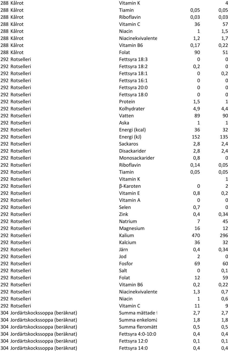 292 Rotselleri Fettsyra 18:0 0 0 292 Rotselleri Protein 1,5 1 292 Rotselleri Kolhydrater 4,9 4,4 292 Rotselleri Vatten 89 90 292 Rotselleri Aska 1 1 292 Rotselleri Energi (kcal) 36 32 292 Rotselleri