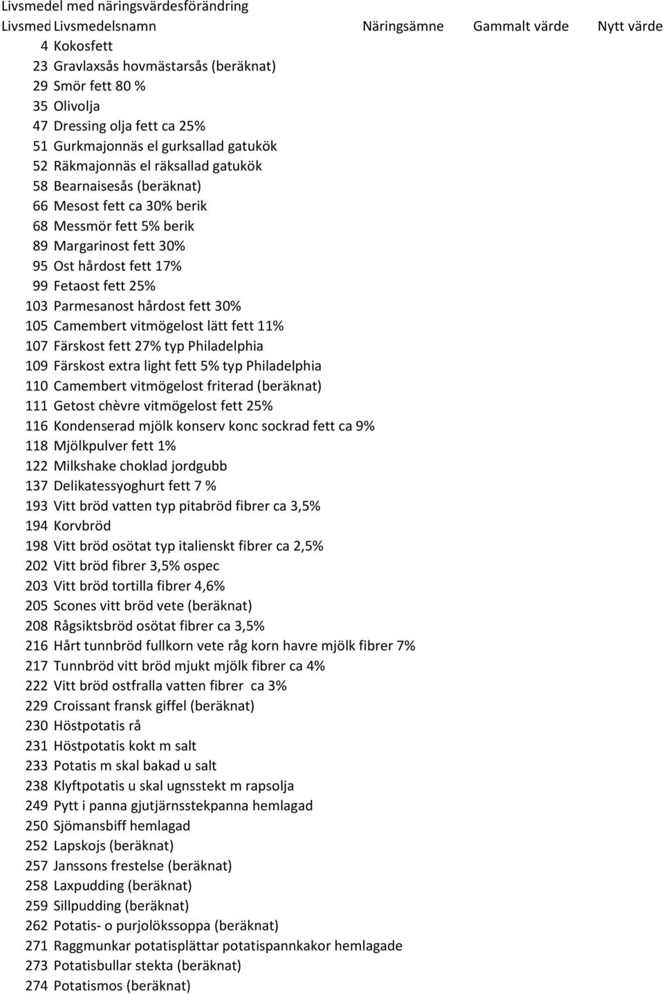 Ost hårdost fett 17% 99 Fetaost fett 25% 103 Parmesanost hårdost fett 30% 105 Camembert vitmögelost lätt fett 11% 107 Färskost fett 27% typ Philadelphia 109 Färskost extra light fett 5% typ