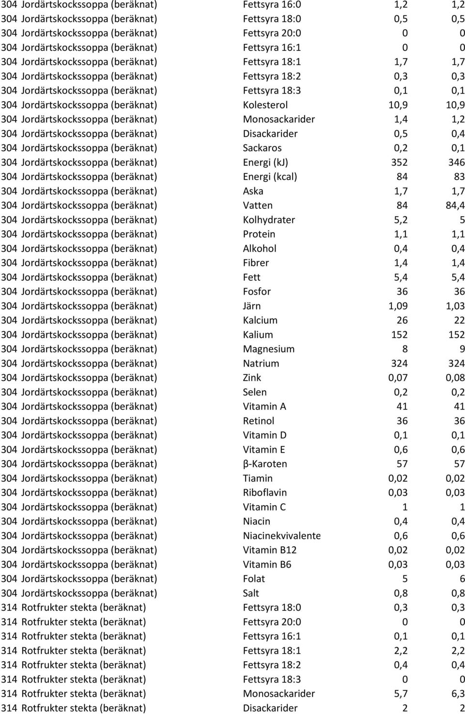 Jordärtskockssoppa (beräknat) Kolesterol 10,9 10,9 304 Jordärtskockssoppa (beräknat) Monosackarider 1,4 1,2 304 Jordärtskockssoppa (beräknat) Disackarider 0,5 0,4 304 Jordärtskockssoppa (beräknat)