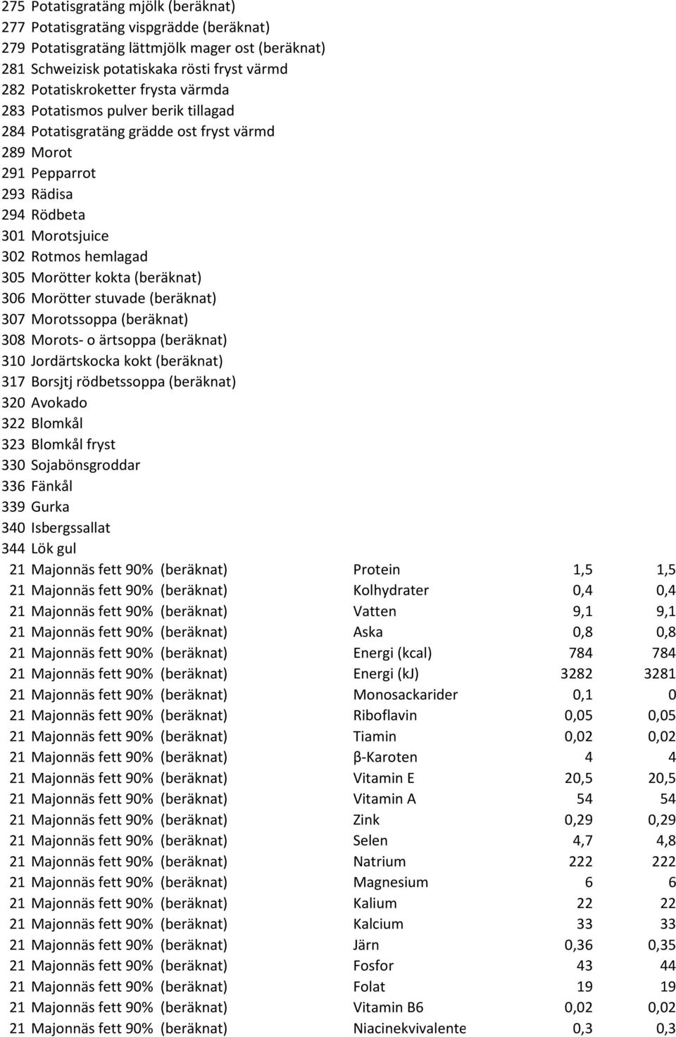 306 Morötter stuvade (beräknat) 307 Morotssoppa (beräknat) 308 Morots- o ärtsoppa (beräknat) 310 Jordärtskocka kokt (beräknat) 317 Borsjtj rödbetssoppa (beräknat) 320 Avokado 322 Blomkål 323 Blomkål