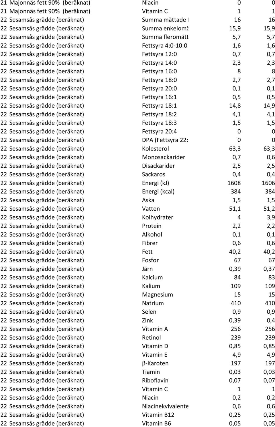 Sesamsås grädde (beräknat) Fettsyra 14:0 2,3 2,3 22 Sesamsås grädde (beräknat) Fettsyra 16:0 8 8 22 Sesamsås grädde (beräknat) Fettsyra 18:0 2,7 2,7 22 Sesamsås grädde (beräknat) Fettsyra 20:0 0,1