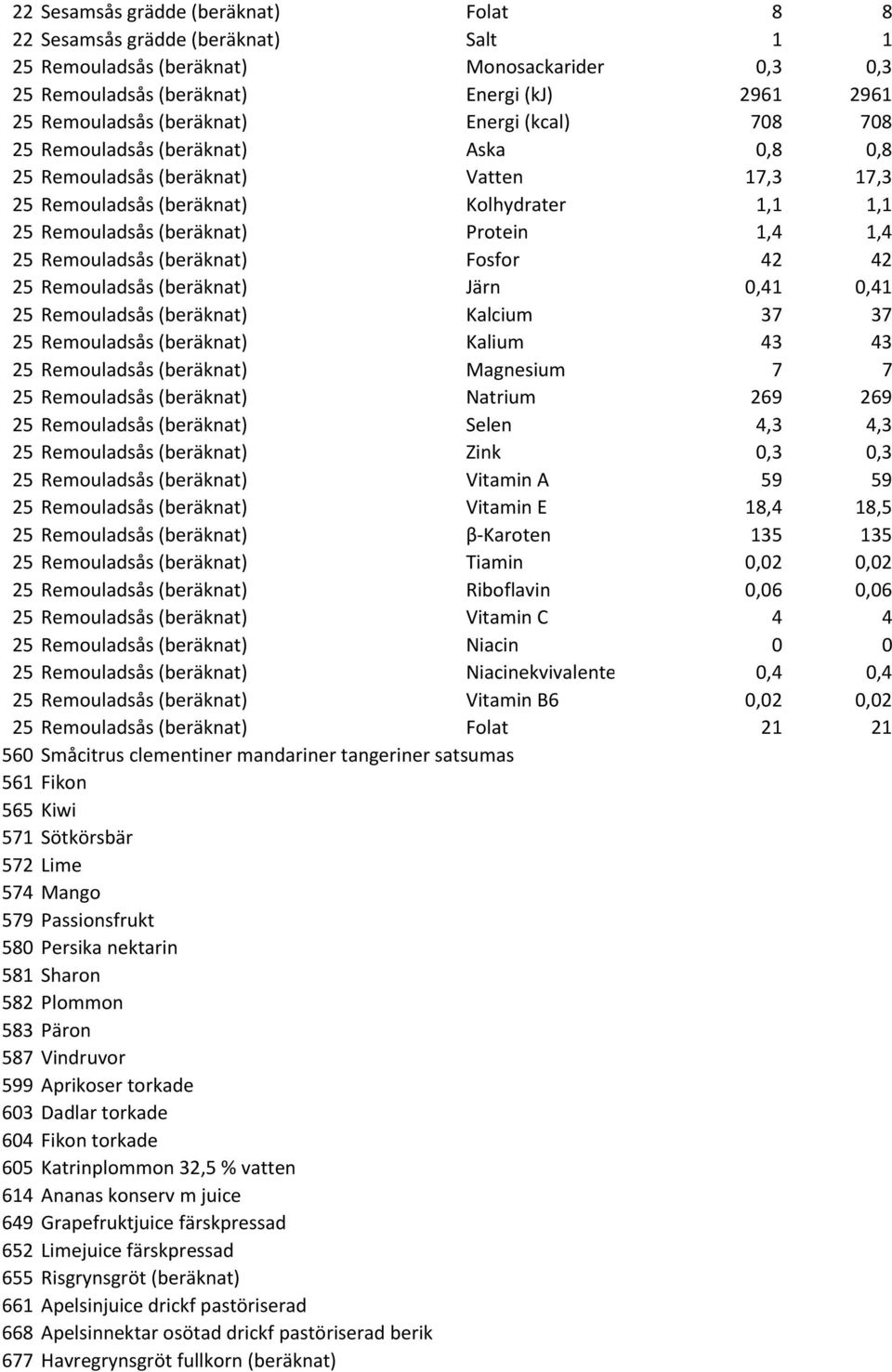 1,4 25 Remouladsås (beräknat) Fosfor 42 42 25 Remouladsås (beräknat) Järn 0,41 0,41 25 Remouladsås (beräknat) Kalcium 37 37 25 Remouladsås (beräknat) Kalium 43 43 25 Remouladsås (beräknat) Magnesium