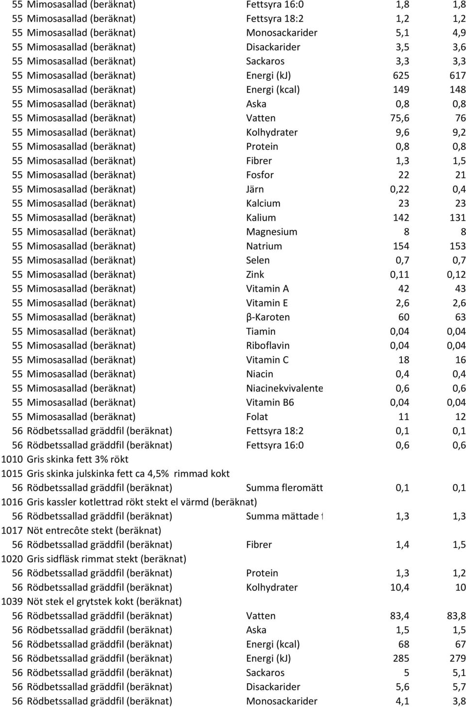 (beräknat) Vatten 75,6 76 55 Mimosasallad (beräknat) Kolhydrater 9,6 9,2 55 Mimosasallad (beräknat) Protein 0,8 0,8 55 Mimosasallad (beräknat) Fibrer 1,3 1,5 55 Mimosasallad (beräknat) Fosfor 22 21