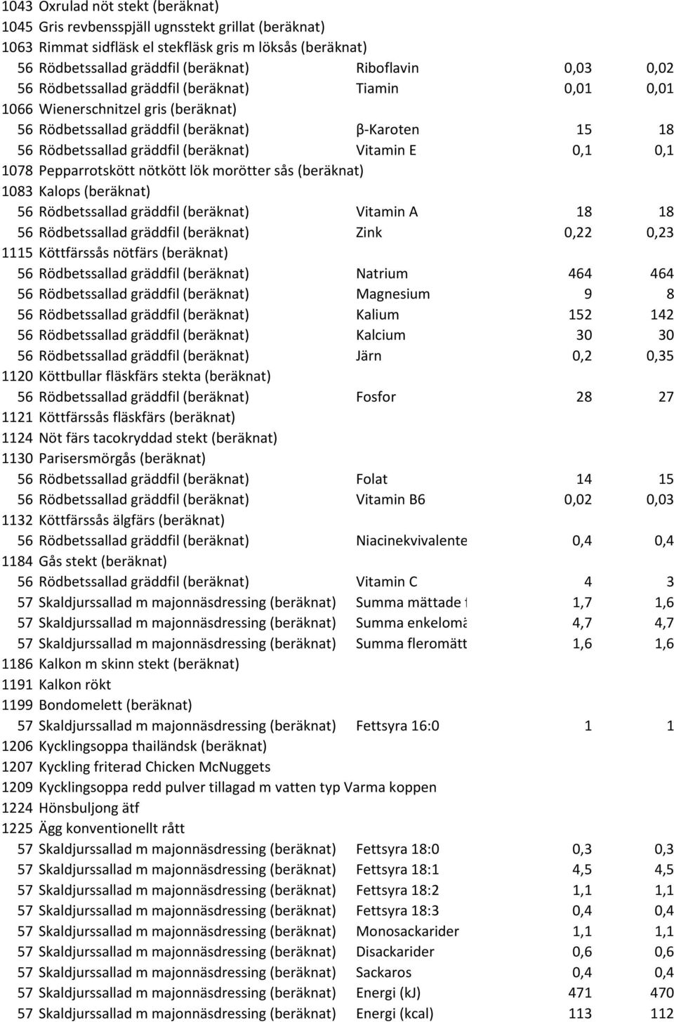 0,1 1078 Pepparrotskött nötkött lök morötter sås (beräknat) 1083 Kalops (beräknat) 56 Rödbetssallad gräddfil (beräknat) Vitamin A 18 18 56 Rödbetssallad gräddfil (beräknat) Zink 0,22 0,23 1115