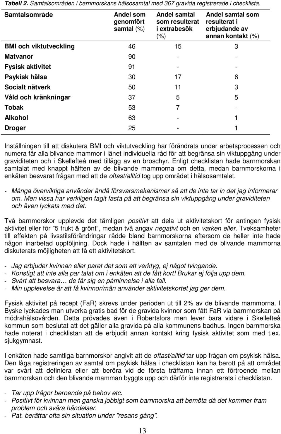 - Fysisk aktivitet 91 - - Psykisk hälsa 3 17 6 Socialt nätverk 5 11 3 Våld och kränkningar 37 5 5 Tobak 53 7 - Alkohol 63-1 Droger 25-1 Inställningen till att diskutera BMI och viktutveckling har