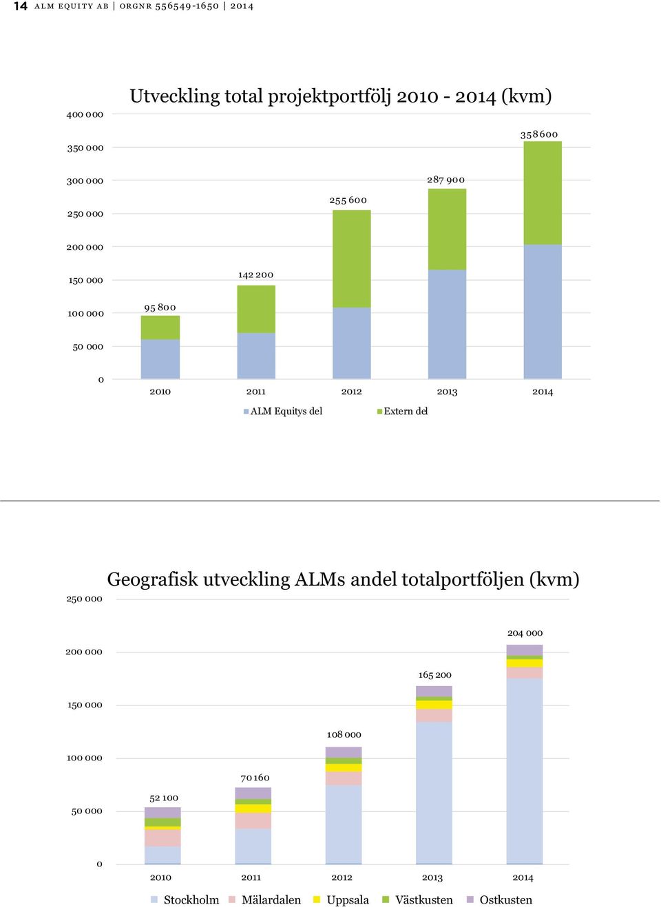 000 250 000 200 000 150 000 250 000 Geografisk utveckling ALMs andel totalportföljen (kvm) 0 2010 2011 2012 2013 204 000 2014 ALM Equitys del Extern del 165 200 Geografisk utveckling ALMs andel