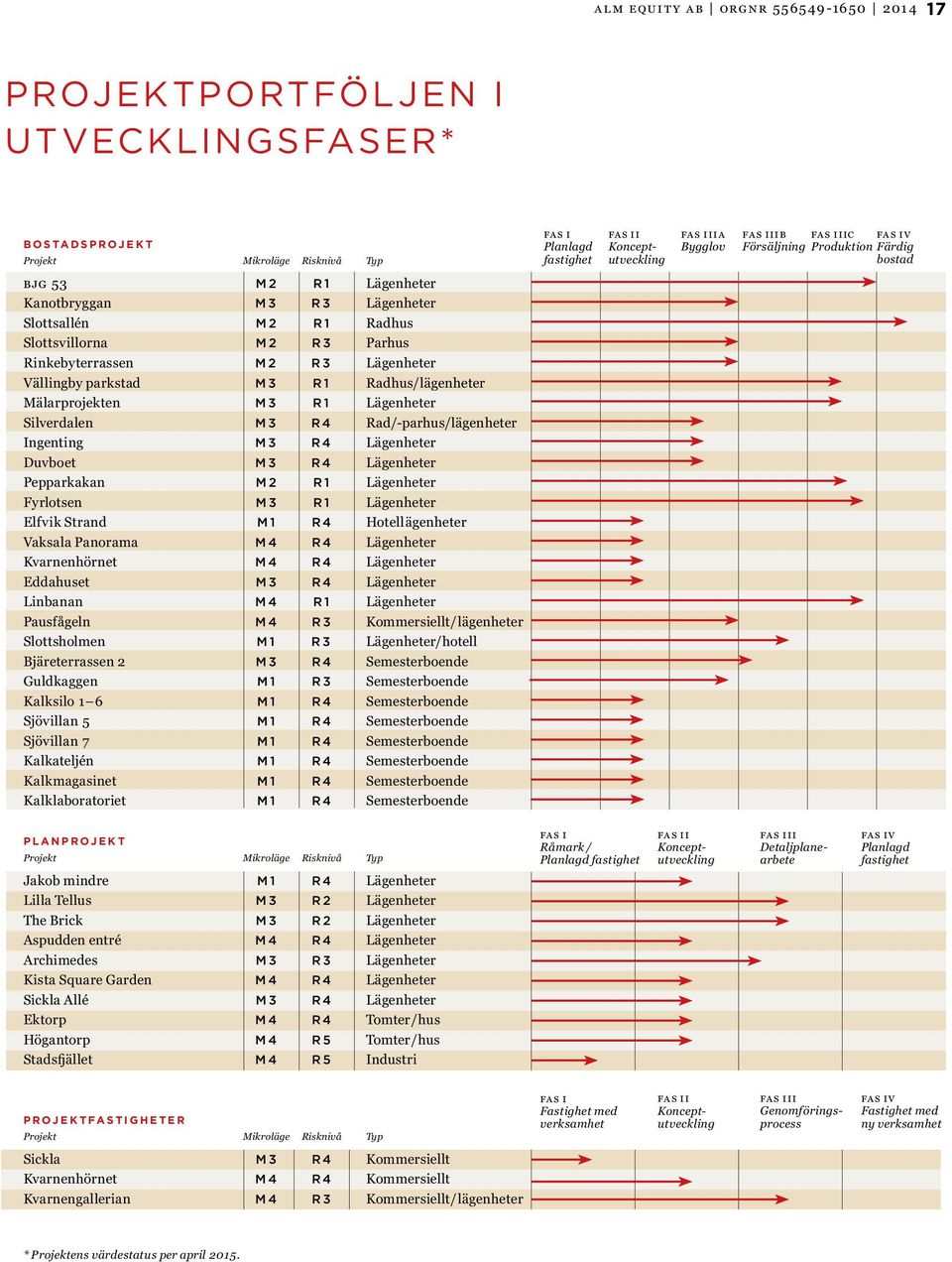 Vällingby parkstad M3 R1 Radhus/lägenheter Mälarprojekten M3 R1 Lägenheter Silverdalen M3 R4 Rad/-parhus/lägenheter Ingenting M3 R4 Lägenheter Duvboet M3 R4 Lägenheter Pepparkakan M2 R1 Lägenheter