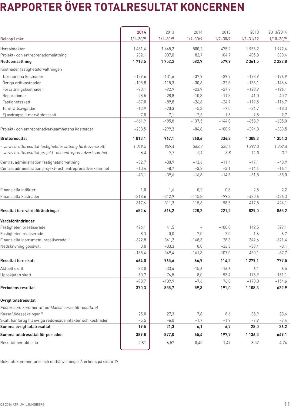 131,6 37,9 39,7 178,9 176,9 Övriga driftkostnader 105,8 115,3 30,8 32,8 156,1 146,6 Förvaltningskostnader 90,1 92,9 23,9 27,7 128,9 126,1 Reparationer 28,5 28,8 10,3 11,3 41,0 40,7 Fastighetsskatt