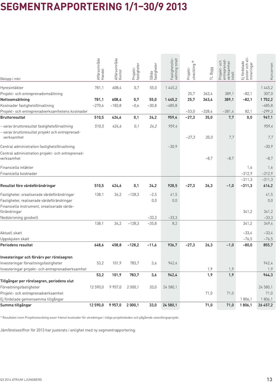 Nettoomsättning 781,1 608,4 0,7 55,0 1 445,2 25,7 363,4 389,1 82,1 1 752,2 Kostnader fastighetsförvaltning 270,6 183,8 0,6 30,8 485,8 485,8 Projekt- och entreprenadverksamhetens kostnader 53,0 328,4