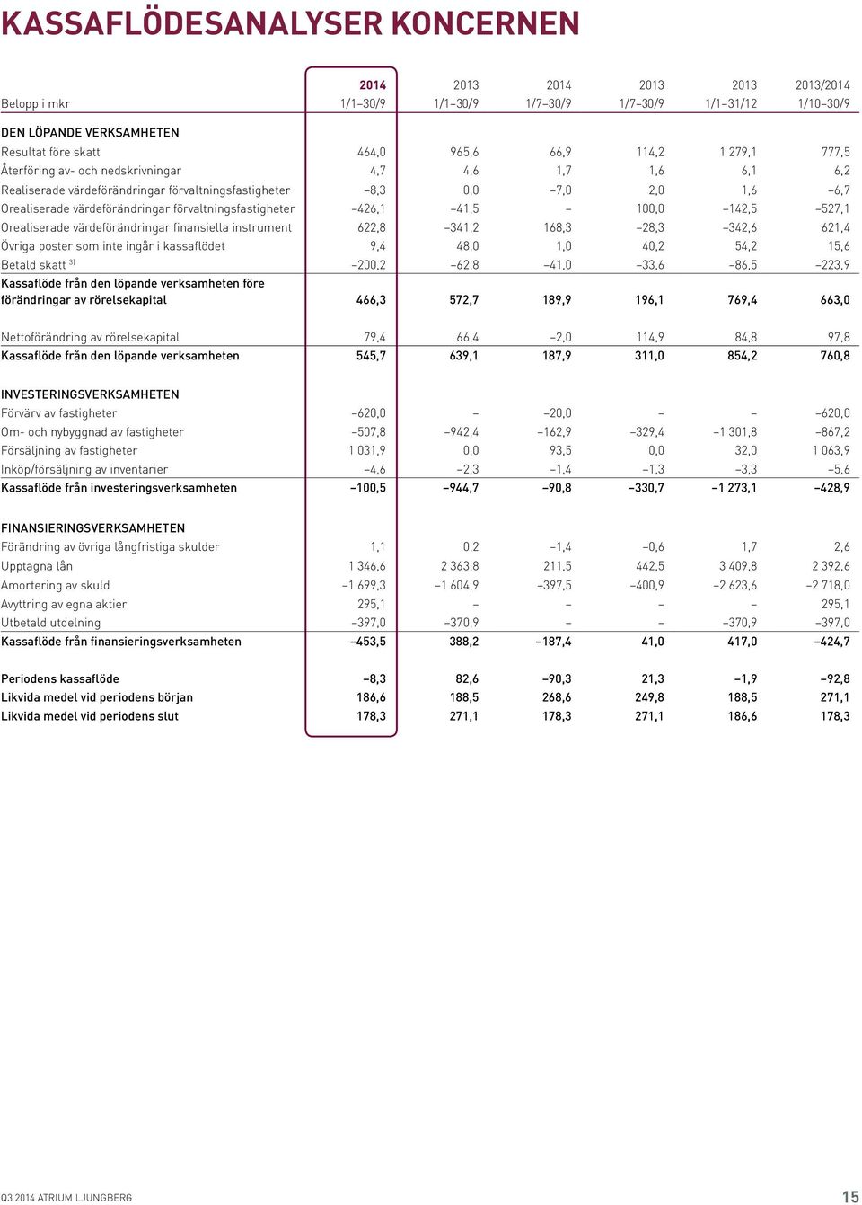 förvaltningsfastigheter 426,1 41,5 100,0 142,5 527,1 Orealiserade värdeförändringar finansiella instrument 622,8 341,2 168,3 28,3 342,6 621,4 Övriga poster som inte ingår i kassaflödet 9,4 48,0 1,0