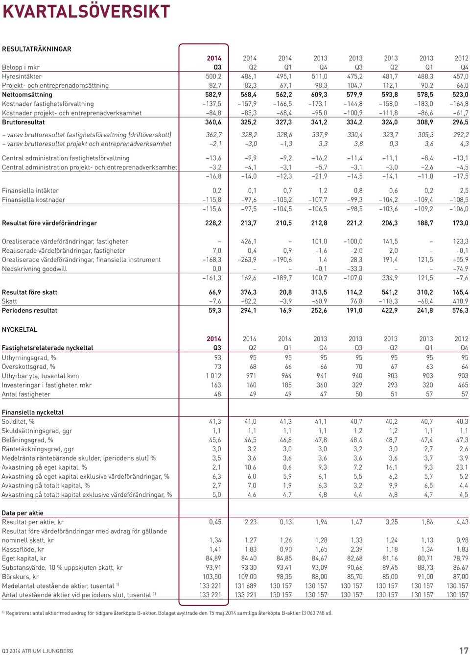 183,0 164,8 Kostnader projekt- och entreprenadverksamhet 84,8 85,3 68,4 95,0 100,9 111,8 86,6 61,7 Bruttoresultat 360,6 325,2 327,3 341,2 334,2 324,0 308,9 296,5 varav bruttoresultat