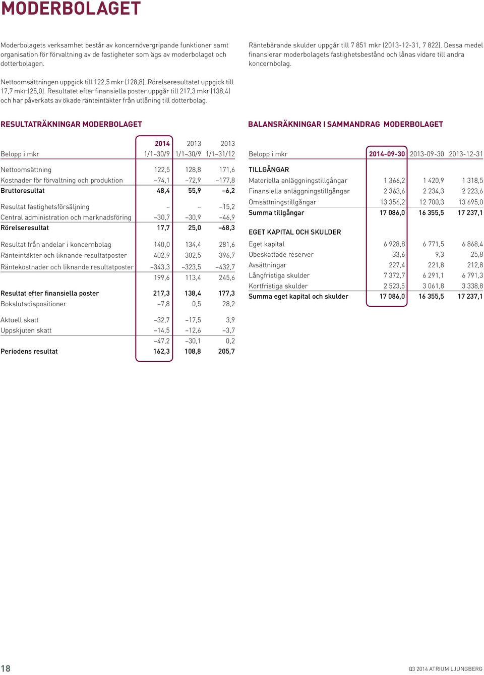 Nettoomsättningen uppgick till 122,5 mkr (128,8). Rörelseresultatet uppgick till 17,7 mkr (25,0).