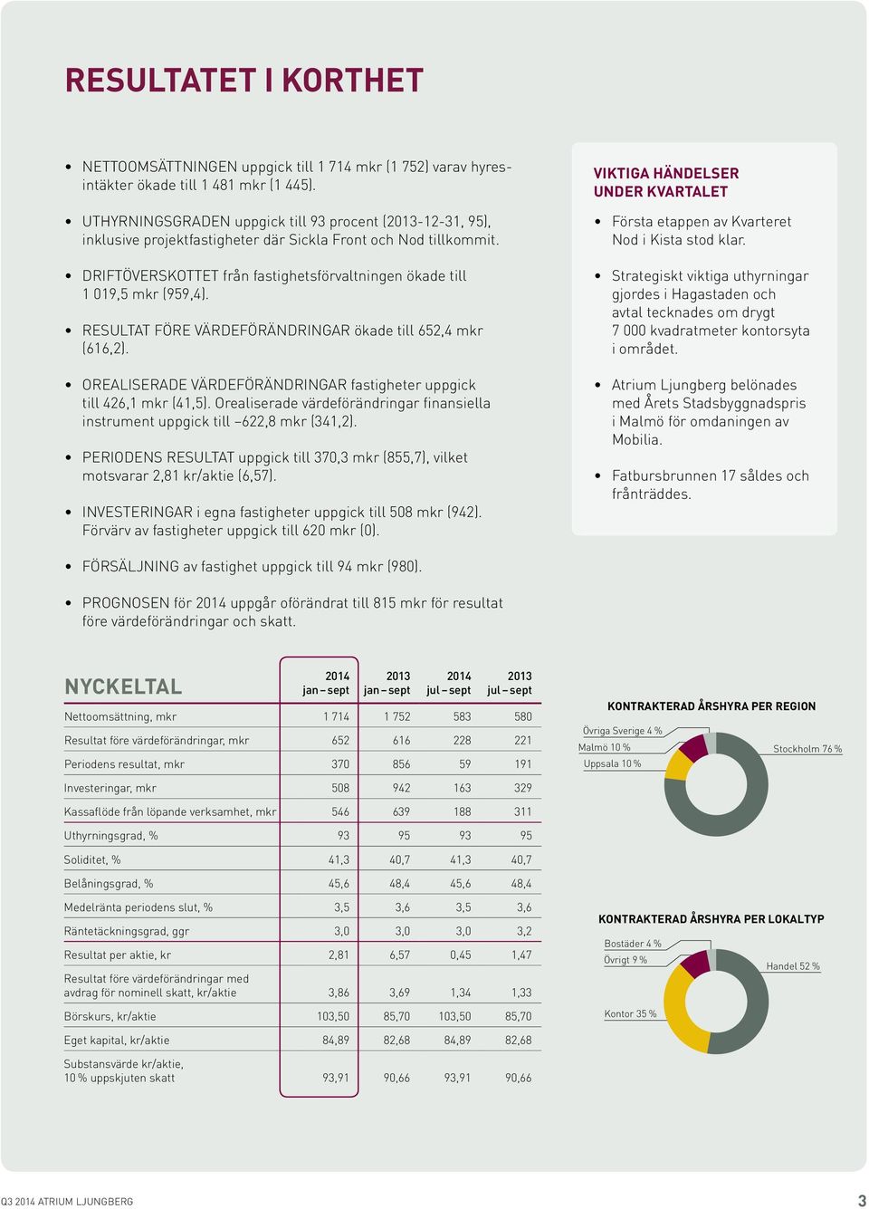 DRIFTÖVERSKOTTET från fastighetsförvalt ningen ökade till 1 019,5 mkr (959,4). RESULTAT FÖRE VÄRDEFÖRÄNDRINGAR ökade till 652,4 mkr (616,2).