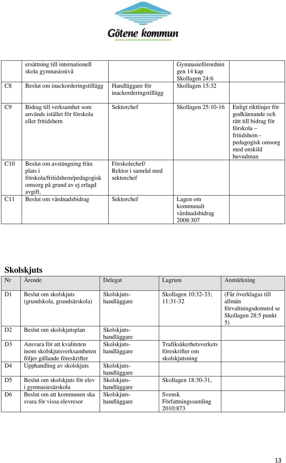 Skollagen 25:10-16 Enligt riktlinjer för godkännande och rätt till bidrag för förskola fritidshem - pedagogisk omsorg med enskild huvudman Förskolechef/ i samråd med sektorchef C11 Beslut om