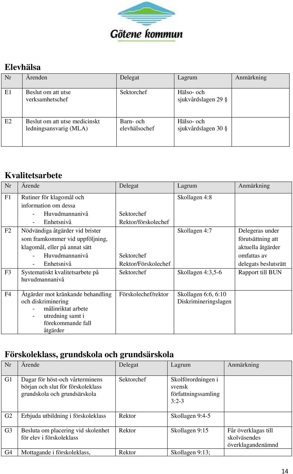 brister som framkommer vid uppföljning, klagomål, eller på annat sätt - Huvudmannanivå - Enhetsnivå Systematiskt kvalitetsarbete på huvudmannanivå Åtgärder mot kränkande behandling och diskriminering