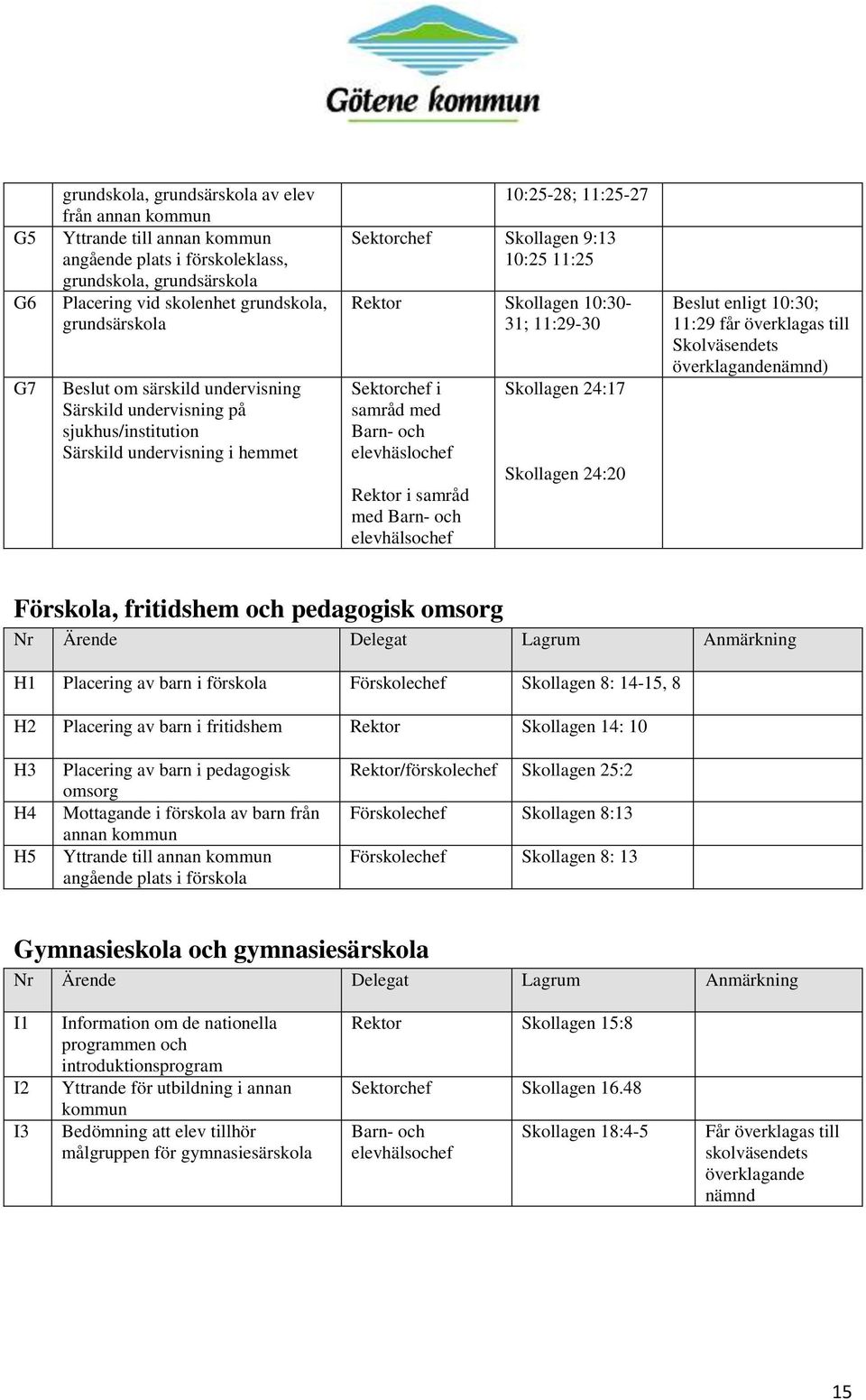 Barn- och elevhäslochef i samråd med Barn- och elevhälsochef Skollagen 24:17 Skollagen 24:20 Beslut enligt 10:30; 11:29 får överklagas till Skolväsendets överklagandenämnd) Förskola, fritidshem och