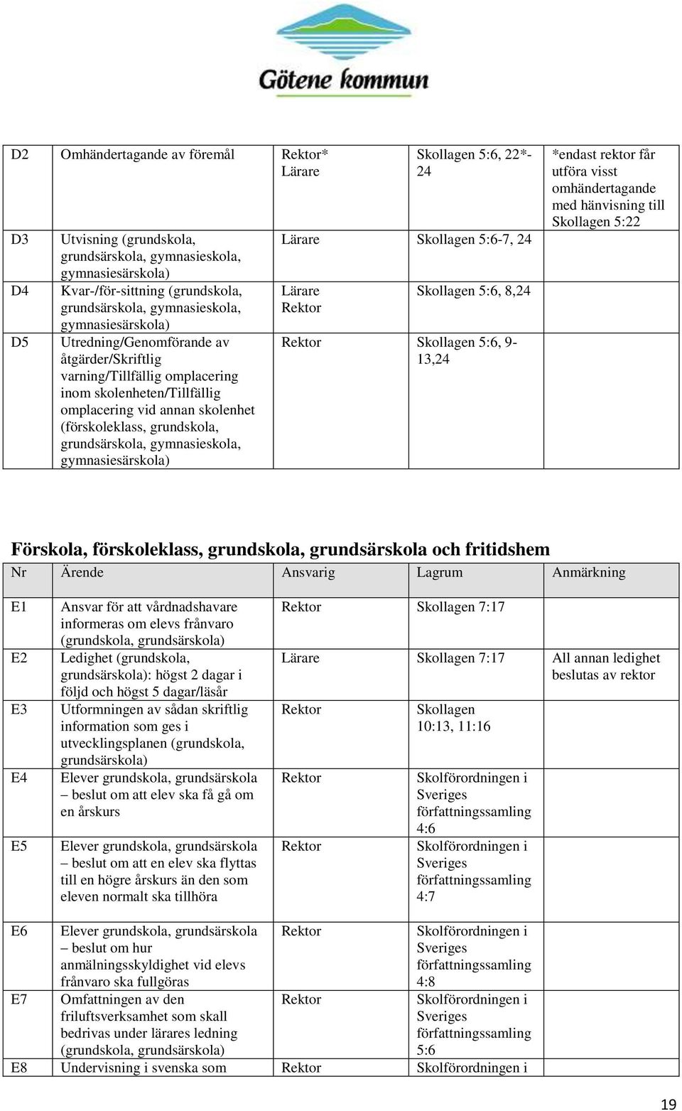 gymnasiesärskola) Skollagen 5:6, 22*- 24 Lärare Skollagen 5:6-7, 24 Lärare Skollagen 5:6, 8,24 Skollagen 5:6, 9-13,24 *endast rektor får utföra visst omhändertagande med hänvisning till Skollagen