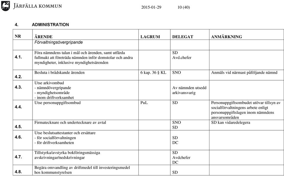 36 KL SNO Anmäls vid närmast påföljande nämnd Utse arkivombud - nämndövergripande - myndighetsområde - inom driftverksamhet Av nämnden utsedd arkivansvarig Utse personuppgiftsombud PuL