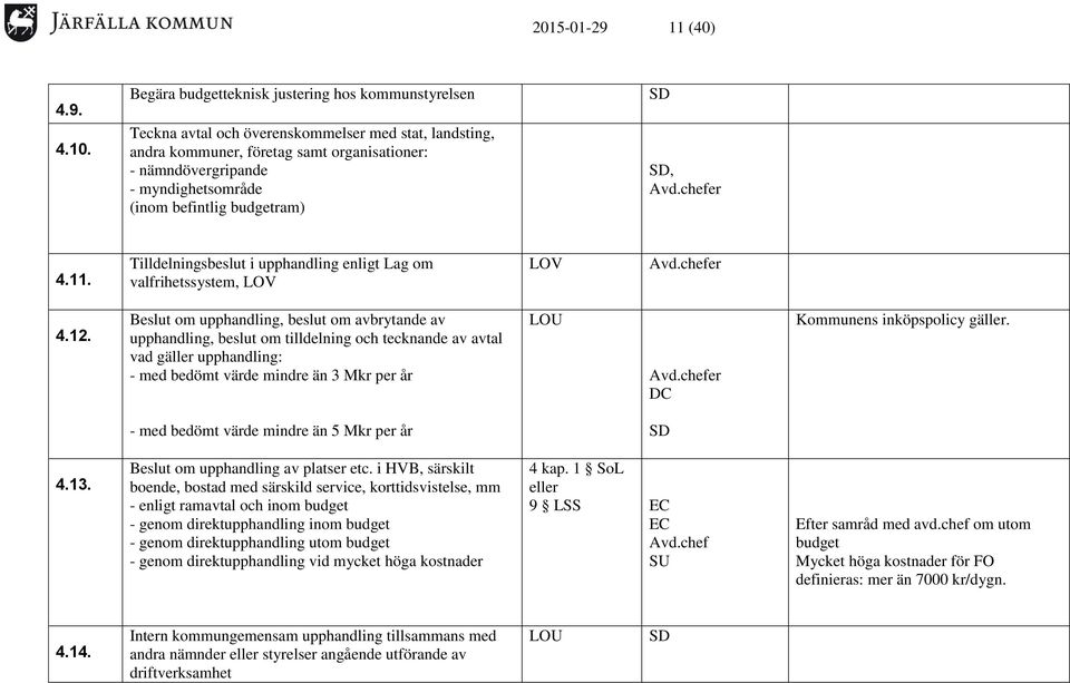 befintlig budgetram), Avd.chefer 4.11. Tilldelningsbeslut i upphandling enligt Lag om valfrihetssystem, LOV LOV Avd.chefer 4.12.