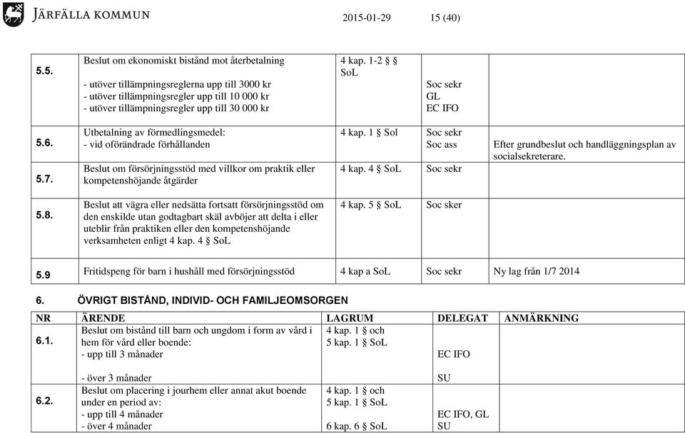 1 Sol Soc sekr Soc ass 4 kap. 4 SoL Soc sekr Efter grundbeslut och handläggningsplan av socialsekreterare. 5.8.