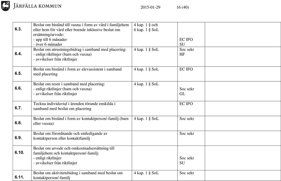 1 och 6 kap. 1 SoL EC IFO SU 4 kap. 1 SoL Soc sekr HF 4 kap. 1 SoL EC IFO 6.6. Beslut om resor i samband med placering: - enligt riktlinjer (barn och vuxna) - avvikelser från riktlinjer 4 kap.