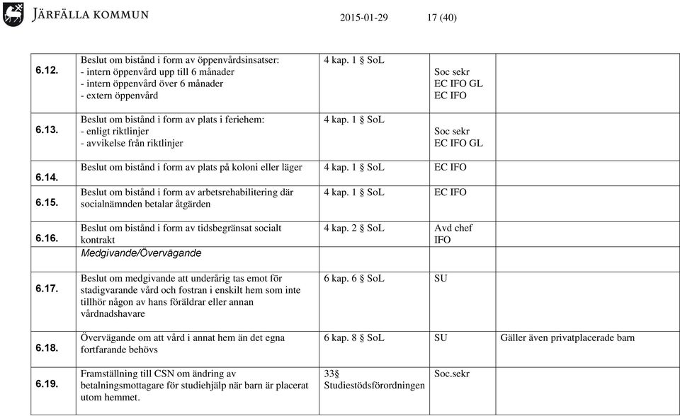 Beslut om bistånd i form av plats på koloni eller läger 4 kap. 1 SoL EC IFO Beslut om bistånd i form av arbetsrehabilitering där socialnämnden betalar åtgärden 4 kap. 1 SoL EC IFO 6.16. 6.17. 6.18.