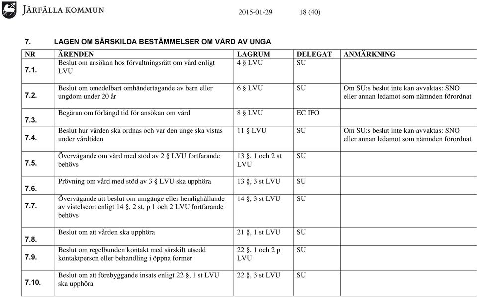 Begäran om förlängd tid för ansökan om vård 8 LVU EC IFO Beslut hur vården ska ordnas och var den unge ska vistas under vårdtiden 11 LVU SU Om SU:s beslut inte kan avvaktas: SNO eller annan ledamot