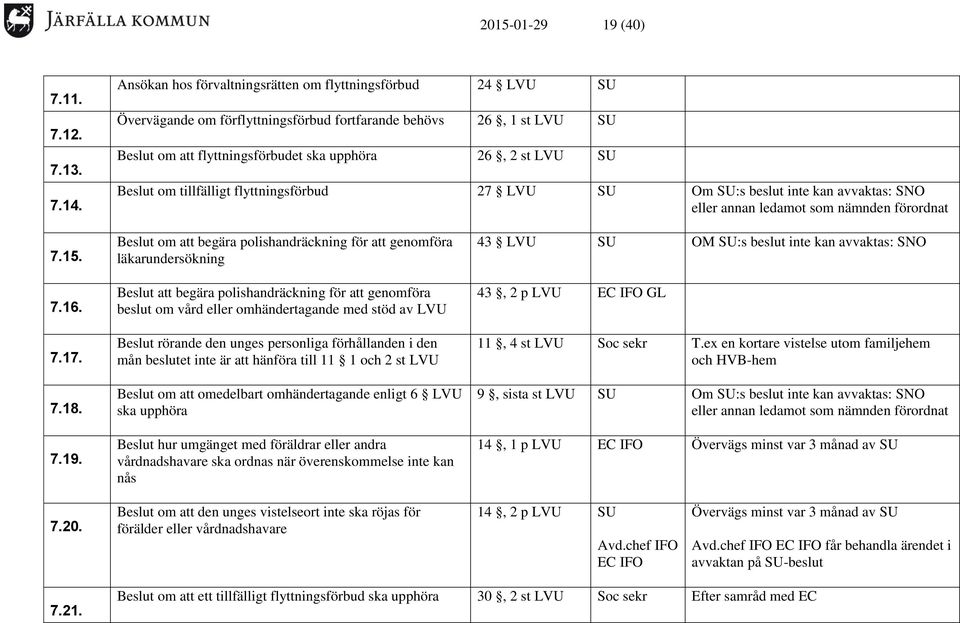 om tillfälligt flyttningsförbud 27 LVU SU Om SU:s beslut inte kan avvaktas: SNO eller annan ledamot som nämnden förordnat 7.15. 7.16. 7.17. 7.18. 7.19.