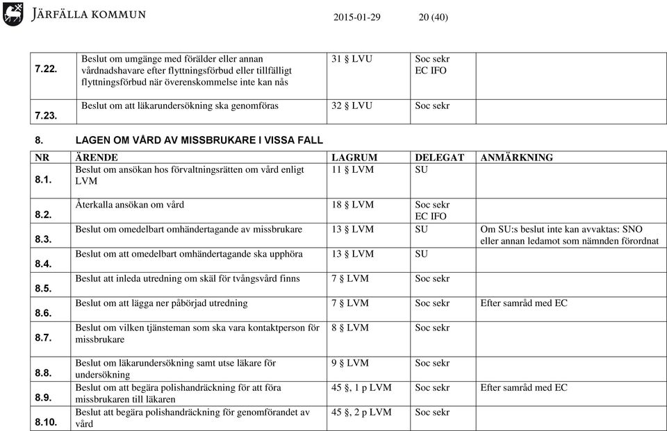 LAGEN OM VÅRD AV MISSBRUKARE I VISSA FALL NR ÄRENDE LAGRUM DELEGAT ANMÄRKNING Beslut om ansökan hos förvaltningsrätten om vård enligt 11 LVM SU 8.1. LVM 8.2. 8.3. 8.4. 8.5. 8.6. 8.7.