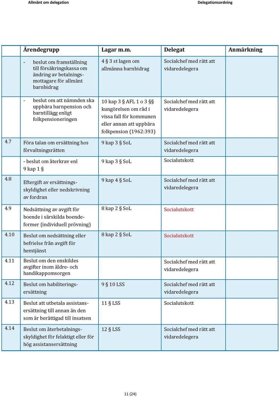 7 Föra talan om ersättning hos förvaltningsrätten - beslut om återkrav enl 9 kap 1 9 kap 3 SoL 9 kap 3 SoL Socialutskott 4.