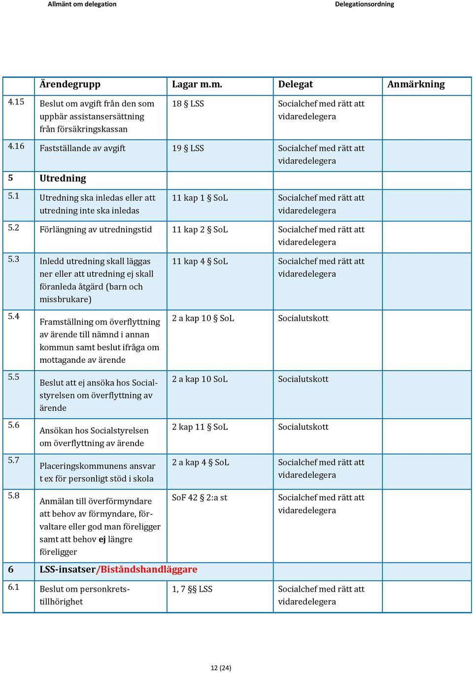 3 Inledd utredning skall läggas ner eller att utredning ej skall föranleda åtgärd (barn och missbrukare) 11 kap 4 SoL 5.4 5.5 5.6 5.