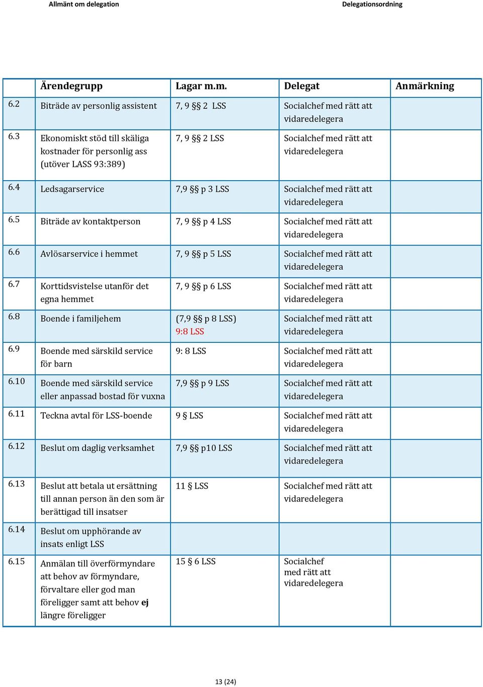 9 Boende med särskild service för barn 6.10 Boende med särskild service eller anpassad bostad för vuxna 9: 8 LSS 7,9 p 9 LSS 6.11 Teckna avtal för LSS-boende 9 LSS 6.