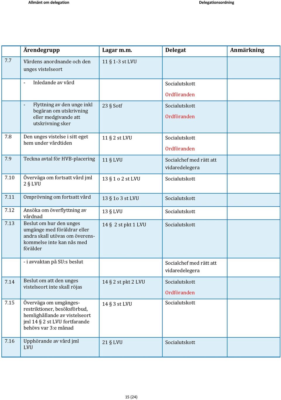 10 Överväga om fortsatt vård jml 2 LVU 13 1 o 2 st LVU Socialutskott 7.11 Omprövning om fortsatt vård 13 1o 3 st LVU Socialutskott 7.12 Ansöka om överflyttning av vårdnad 7.