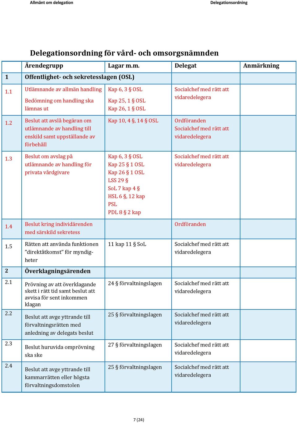 3 Beslut om avslag på utlämnande av handling för privata vårdgivare Kap 6, 3 OSL Kap 25 1 OSL Kap 26 1 OSL LSS 29 SoL 7 kap 4 HSL 6, 12 kap PSL PDL 8 2 kap 1.