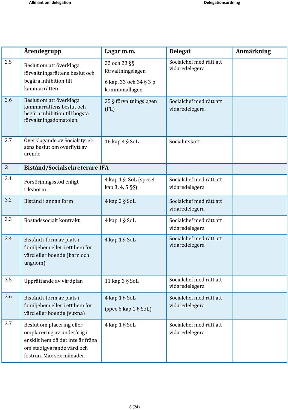 1 Försörjningsstöd enligt riksnorm 4 kap 1 SoL (spec 4 kap 3, 4, 5 ) 3.2 Bistånd i annan form 4 kap 2 SoL 3.3 Bostadssocialt kontrakt 4 kap 1 SoL 3.