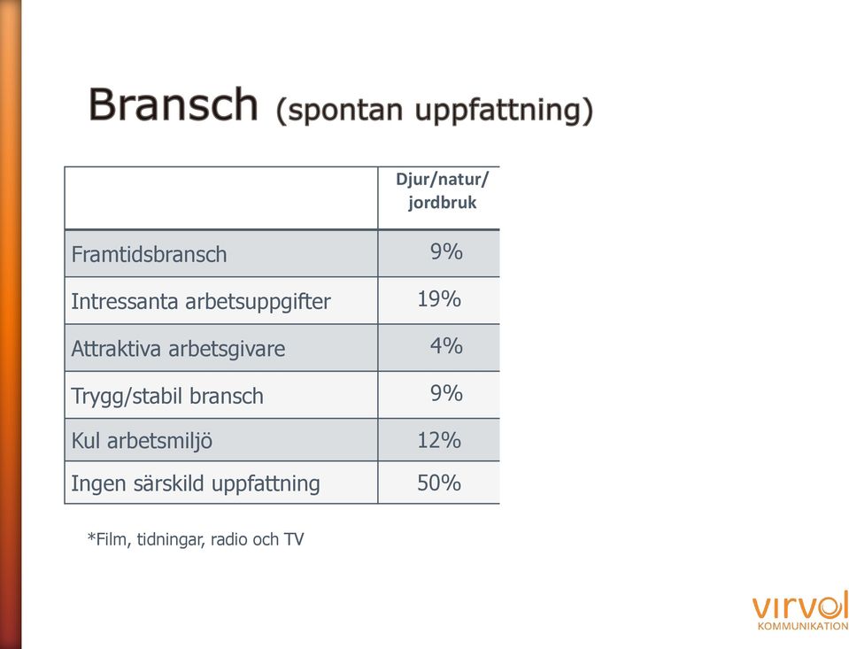 4% 5% 8% 20% Trygg/stabil bransch 9% 12% 11% 21% Kul arbetsmiljö 12% 4% 12%