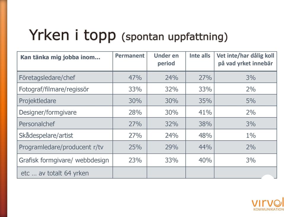 Designer/formgivare 28% 30% 41% 2% Personalchef 27% 32% 38% 3% Skådespelare/artist 27% 24% 48% 1%