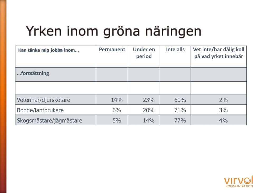 fortsättning Veterinär/djurskötare 14% 23% 60% 2%